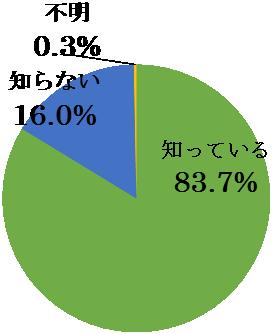 ゾーン30の認知度