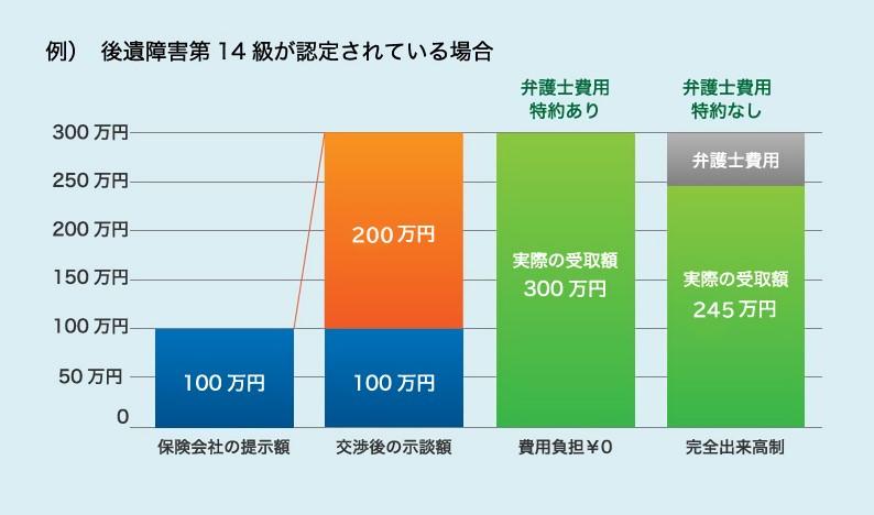 交通事故に強い弁護士に依頼すると、こんなに差が出る場合があります。保険会社の提示額100万円。適正な示談額100万円+200万円(差額)=300万円