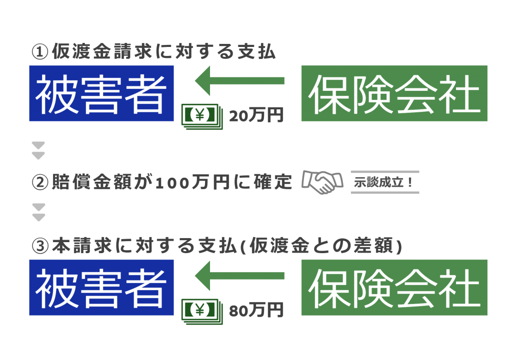 仮渡金請求と本請求