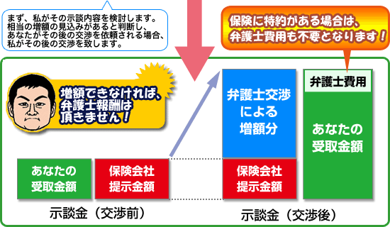 弁護士やまケンによる交渉で示談金額を増額